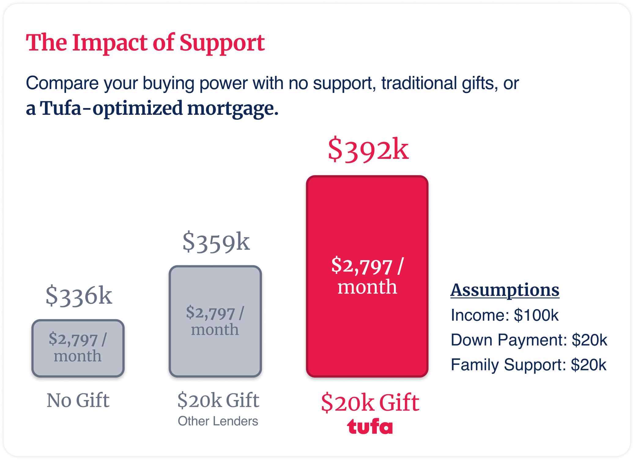 Compare your buying power with no support, traditional gifts, or a Tufa-optimized mortgage